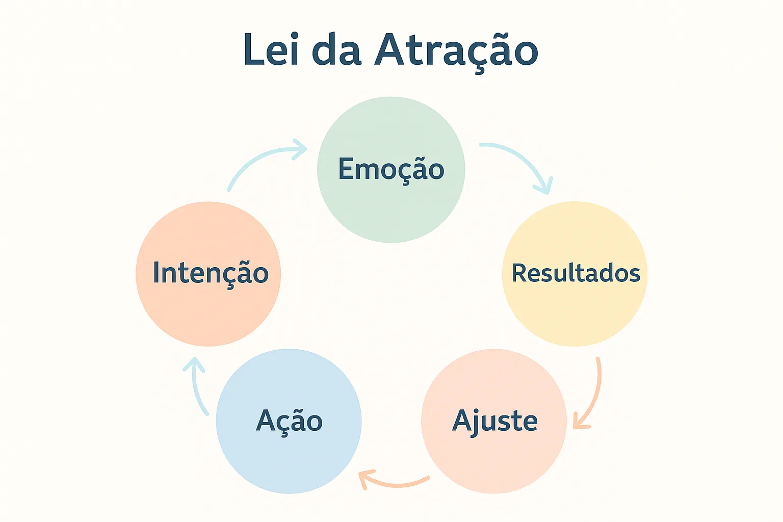 Lei da Atração Além do Segredo: Como Ela Realmente Funciona? Infográfico