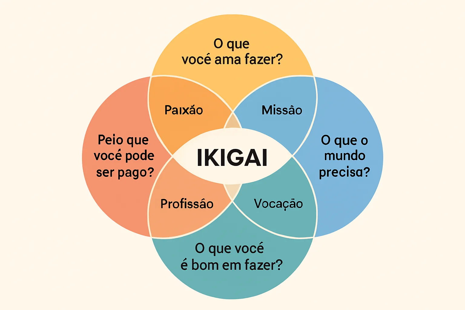 Como Encontrar Seu Propósito em Meio ao Caos? Ikigai